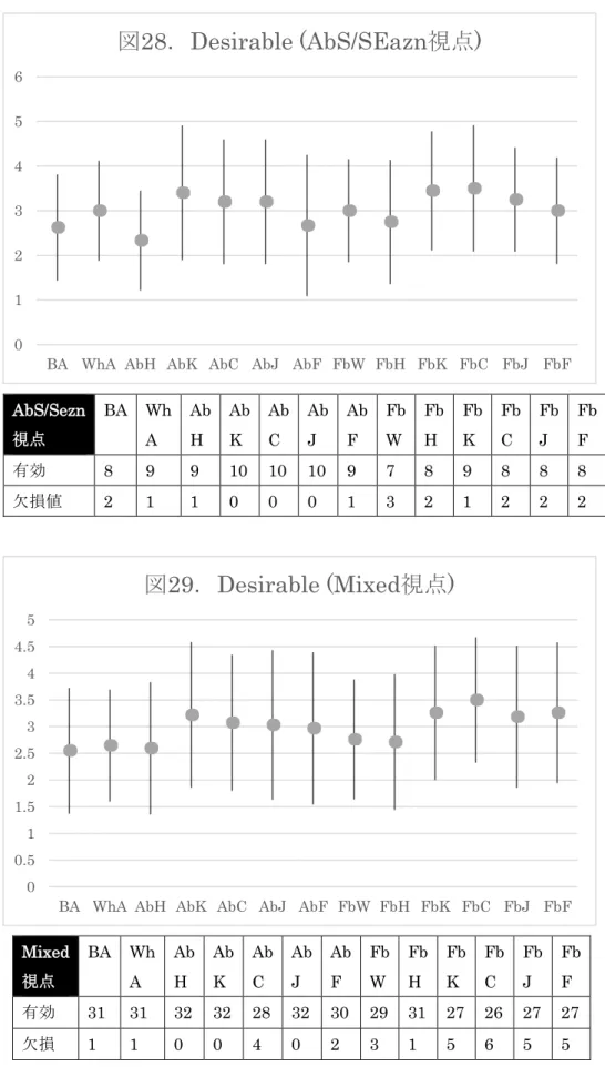 図 29 ． Desirable (Mixed 視点 )