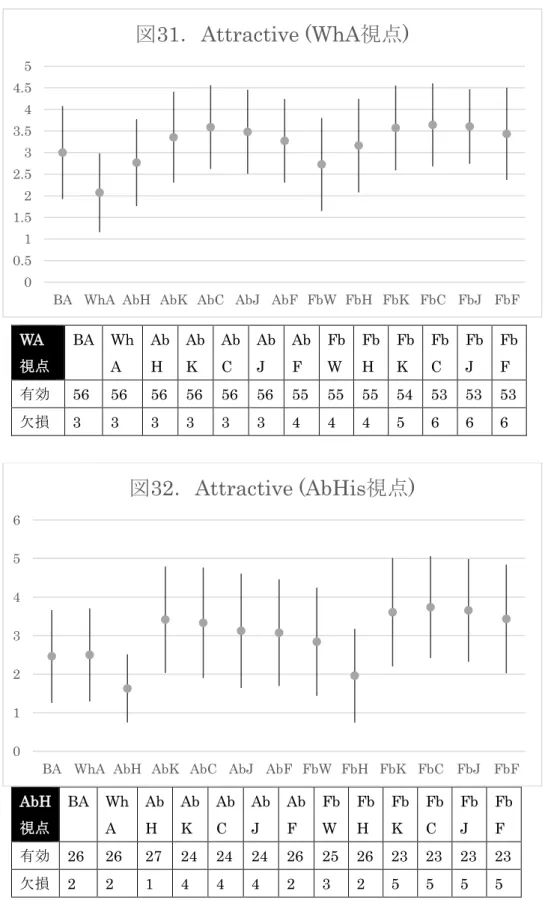 図 32 ． Attractive (AbHis 視点 )