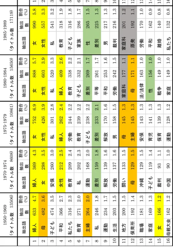 表 4 - 1 全体の頻出語句上位 3 5  ［5 0 - 8 0年代  1 ～1 6位］① 