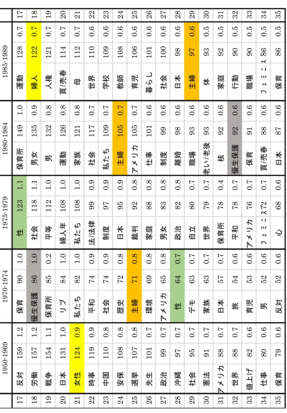 表 4 - 1 全体の頻出語句上位 3 5  ［5 0 - 8 0年代  1 7 ～3 5位］② 