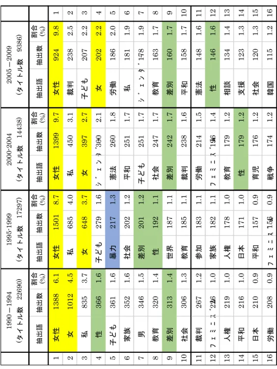 表 4 - 1 全体の頻出語句上位 3 5  ［9 0 - 0 0年代  1 ～1 6位］③ 