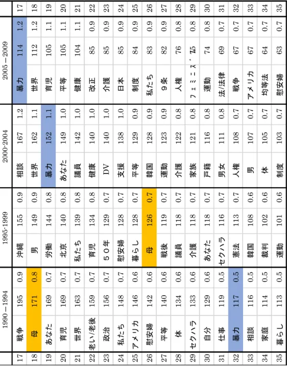 表 4 - 1 全体の頻出語句上位 3 5  ［9 0 - 0 0年代  1 7 ～3 5位］④ 
