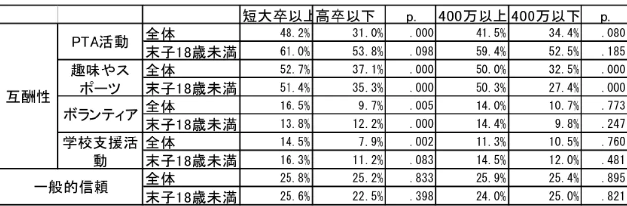 表 5-6 には道具的な互酬性の規範についての結果を示した。PTA 活動は今日、ほぼ強制の形 になっていると言われるが、学歴と年収両方において差がみられる。子どもが 18 歳未満のケース に限定しても、収入階層差はないものの学歴階層差はみられる。趣味やスポーツについては、生 活に余裕がなければ余暇的活動への参加は難しいと推察されるとおりに、学歴、年収の両方に 関連がみられる。ボランティアと学校支援活動については、収入には関連しないが、学歴には関 連し、高学歴である場合に参加率が高い。その他の募金、請願書への