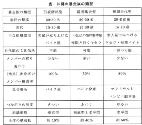表 沖 縄 の 暴 走 族 の 類 型 暴 走 族 の 類 型 伝 統 階梯型 場 所 集 合 型 短 期 世 代 型 集 団 の 規 模 20‑30 名 20 ‑ 30 名 2 0 名 前 後 世代 1 5 ‑ 3 0 歳 15 ‑ 30 歳 1 5 ‑ 20 歳 主な就 職 環 境 先 輩 が 立 ち 上げた (地元) の型枠解体屋 求人 誌でみつける バ イ ク 屋 仲間 と行くキセツ キセツ・短期 バイト 世 代 間 の 文 化 伝 承 可 能 可 能 一 部 不 可 能 メンバーの移り 少ない 多