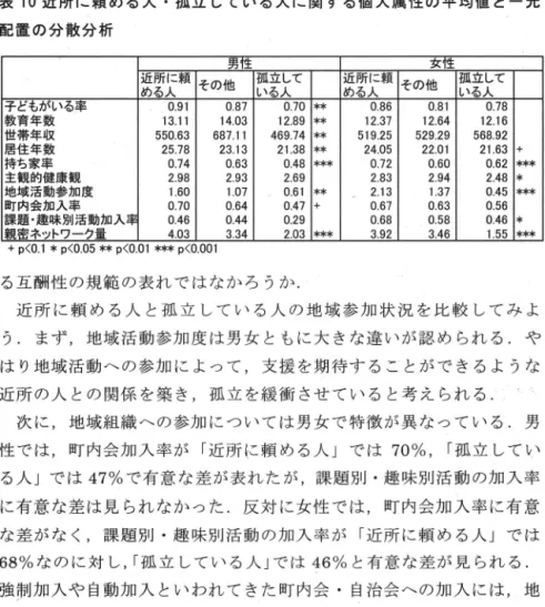 表 1 0 近所に緩める人・孤立している人に関する個人属性の平均値と一元 配置の分散分析 男性 女墜 近所f = * l i その他 孤立して 近所に頼 その他 孤立して める人 いる人 める人 いる人 子どもがいる率 0 