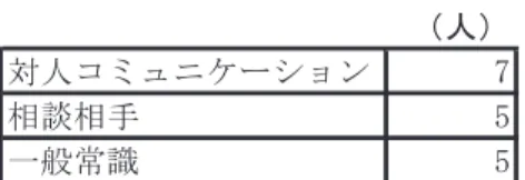 表 2  退所後の困難  （人） 対人コミュニケーション 7 相談相手 5 一般常識 5   「知ら れた 後 のこ とを 考 える とう ま く接 する こ とが でき な くな って し まうから」だと語っていた．H さんは， 「対人関係が面倒で，一人のほ うが楽」だという．J さんは，一般の人との接し方が難しく， 「特に同 年代とのかかわりが苦手」と語っていた．  では，一般的に新規の人的ネットワーク形成に期待がもてる SNS の 利用はどうだろうか．調査結果では，L さん以外は積極的な利用はみ られ