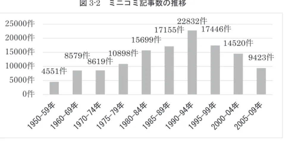 図 3-2 ミニコミ記事数の推移 図 3-1 は各年代の発行団体数，「最古号」の発行時期を，図 3-2 は今回対 象とした各時期の記事（タイトル）の総数を表している．ここでいう「最古 号」とは，今回確認できた最も古い号を指し，創刊号から残っていれば創刊 号を， 14 号から 50 号まで残っていれば 14 号を「最古号」としている． 図 3-1 ， 3-2 をみると， 90 年代にもっとも多くの団体がミニコミを発行して いたことが分かる．ワープロの登場 14 など新しい機器の広まりの影響もある だろう．しか