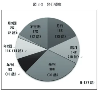 図 3-3 発行頻度 図 3-4 発行年数 最後に簡単にミニコミの構成について述べておく．ほとんどの団体におい て編集担当がミニコミ発行の指揮を執っている．記事自体は主に会員が書い ている．誌面の内容は一様ではないが，団体の活動記録や，イベント等の案図3-2ミニコミ記事数の推移図3-1は各年代の発行団体数，「最古号」の発行時期を，図3-2は今回対象とした各時期の記事（タイトル）の総数を表している．ここでいう「最古号」とは，今回確認できた最も古い号を指し，創刊号から残っていれば創刊号を，14号から50号まで残