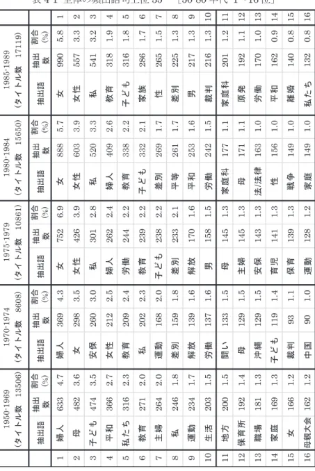 表 4-1  全体の頻出語句上位 35 ［ 50-80 年代   1 ～ 16 位］  　 抽出語抽出 数割合(%)抽出語抽出数割合(%)抽出語抽出数割合(%)抽出語抽出数割合(%)抽出語抽出数割合(%) 1婦人6334.7婦人3694.3女7526.9女8885.7女9905.81 2母4823.6女2983.5女性4263.9女性6033.9女性5573.32 3子ども4743.5安保2603.0私3012.8私5203.3私5413.23 4平和3662.7女性2122.5婦人2622.4婦人4092