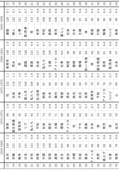 表 4-1  全体の頻出語句上位 35 ［ 50-80 年代   17 ～ 35 位］