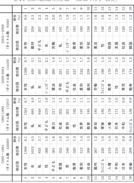 表 4-1  全体の頻出語句上位 35 ［ 90-00 年代   1 ～ 16 位］ 抽出語抽出数割合 (%)抽出語抽出数割合(%)抽出語抽出数割合(%)抽出語抽出数割合(%) 1女性13886.1女性15018.7女性13999.7女性9249.81 2女10124.5私6854.0私4503.1裁判2382.52 3私8353.7女6483.7女3972.7子ども2072.23 4性3661.6子ども2791.6ｼﾞｪﾝﾀﾞｰ3002.1女2022.24 5子ども3611.6暴力2171.3憲法2601
