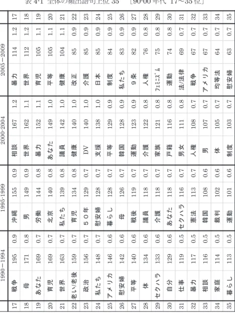 表 4-1  全体の頻出語句上位 35 ［ 90-00 年代   17 ～ 35 位］