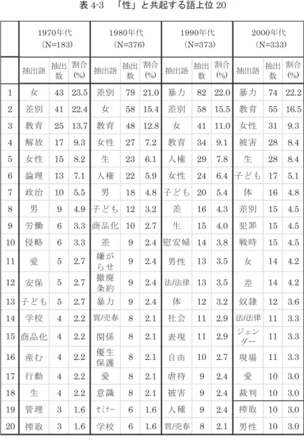 表 4-3 「性」と共起する語上位 20  ウーマン・リブが，従来語ることがタブーとされてきた「性」に焦点を当 て，問題化してきたことは既知の事実であろう． 2 節でも触れたこれまで語る ことができなかった話題の一つが「性」に関連するものであった 18 ．「差別」抽出語抽出数割合(%)抽出語抽出数割合(%)抽出語抽出数割合(%)抽出語抽出数割合(%)1女43 23.5差別79 21.0暴力82 22.0暴力74 22.22差別41 22.4女58 15.4差別58 15.5教育55 16.53教育25 13
