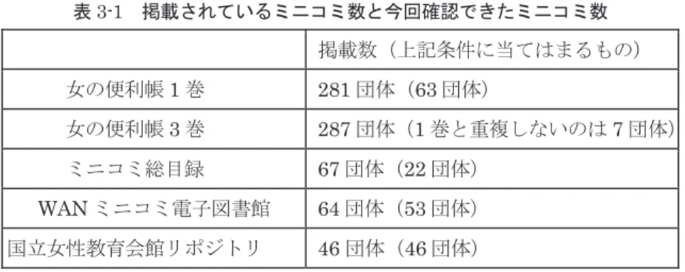 図 3-1 ミニコミ発行団体数の推移と「最古号」発行数 5団体   12団体 27 団体 43 団体 57 団体 66 団体 86 団体  86 団体 60 団体 40 団体 5 誌 7 誌 16 誌   17 誌   23 誌  16 誌 22 誌   14 誌   6 誌 1誌 ミニコミ発行団体数 「最古号」発行数 つまり，本稿がミニコミのテキストマイニングから明らかにしようとしているのは，（１）ミニコミに携わっていた女性たちの共通の話題であり，そしてそれらは（２）彼女たちにとっての「常識」を発見するこ