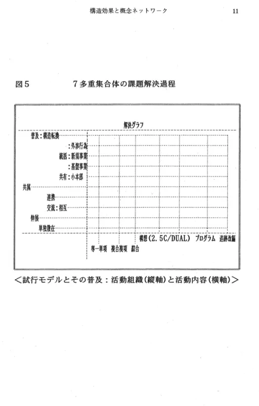 図 5 構造効果と概念ネットワーク7 多重集合体の課題解決過程 解 説 グ ラ 7 普 及 ： 構 造 転 換一一… ‑ ‑ r ‑ − γ  ： 伸 行 者 一 一 . 