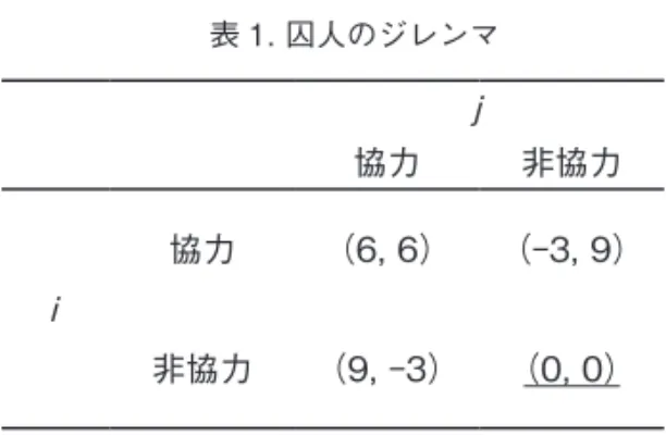 表 1. 囚人のジレンマ j 協力 非協力 i 協力 （6, 6） （‑3, 9） 非協力 （9, ‑3） （0, 0）  注 : 下線部はナッシュ均衡． 囚人のジレンマは表 1 の構造をもつゲーム（相互行為）である 14 ．プレイヤー（行 為者）は i と j であり，各々｛協力 , 非協力｝という純粋戦略（選択肢）の集合 をもっている．ここで「協力」は自分の負担で自他共に利益をもたらす選択肢を， 「非協力」は他人の負担で自分だけに利益をもたらす選択肢を表す 15 ．ここで例 えば，非協力を「相手の財産を
