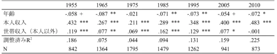表 5   男性の階層帰属意識  自他モデル（収入）   ところで実は，2010 年での本人収入の効果の増大と世帯収入の効果の減少に ついては，SSP-I2010 と SSP-P2010 では若干結果が異なっていた．表 6 に示し たように，SSP-I2010（面接調査）と SSP-P2010（郵送調査）では，後者の方が 前者よりも，ともに大きな値を示している．とくに世帯収入の効果については， SSP-I2010，SSP-P2010 ともに弱い効果ながらも，前者は負，後者は正の係数と なる．これが調査モード