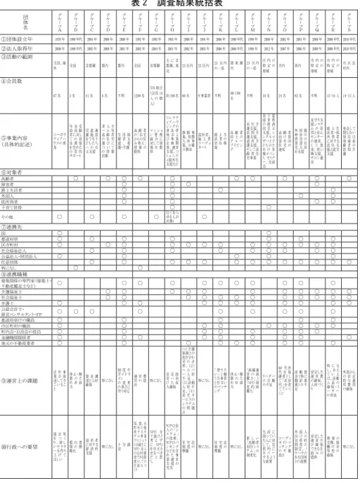 表 2  調査結果統括表  団 体 名 グループ Ａ グループＢ グループＣ グループＤ グループＥ グループＦ グループＧ グループＨ グループＩ グループＪ グループＫ グループＬ グループＭ グループＮ グループＯ グループＰ グループＱ グループＲ グループＳ ①団体設立年  1978 年  1990 年代  2004 年 2008 年 2000 年 1992 年 1985 年 1993 年 2000 年 1994 年  2006 年 1990 年代 1999 年 2008 年 2002 年 200