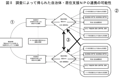 図 8  調査によって得られた自治体・居住支援ＮＰＯ連携の可能性 