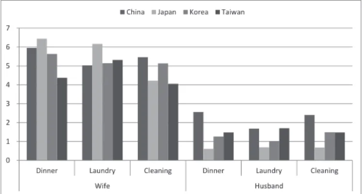 Figure 2. Frequency of housework (dinner, laundry, and cleaning)