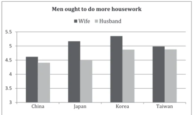Figure 3. Mean scores for “Men ought to do more housework”