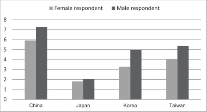 Figure 4. Frequency of husbands’ housework reported by female and male respondents