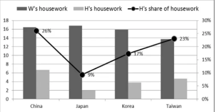 Figure 1 shows wives’ and husbands’ frequencies of housework (frequency  of the three tasks is summed) per week and proportion of husbands’ housework relative  to wives’