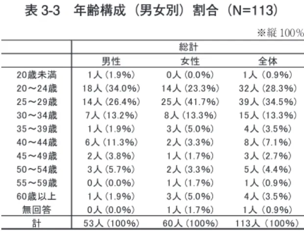 表 3-3　年齢構成（男女別）割合（N=113） 　　　　　　　　　　　　　　　　　　　　　　　　　※縦 100％ 学歴構成および来日前の職業  　学歴（表 3-4）は、高校卒業が 43 人で最も多く、全体の 38.1％を占めている。 次いで、大学卒業が多く、33 人で 29.2％を占め、これに次いで中学卒業が 10 人で 8.8％となっている。このように高校卒業以上が全体の 7 割近くを占める 結果となっている。 　男女別にみると、男性では、高校卒業が 20 人で 37.0％と最も多く、次いで 大学卒業が