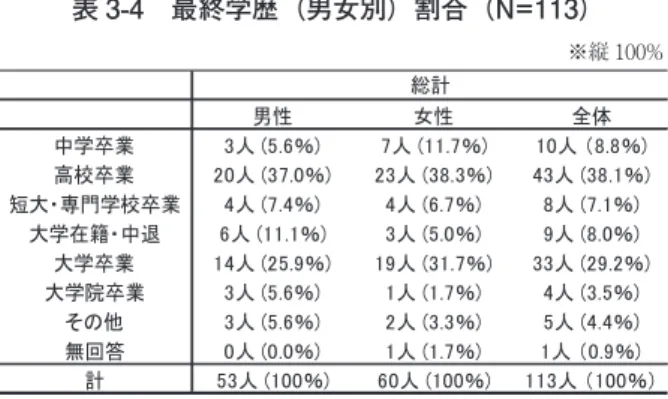 表 3-4　最終学歴（男女別）割合（N=113） 　　　　　　　　　　　　　　　　　　　　　　　　　　　※縦 100% （２）来日時期と来日動機―在留資格からみる 　在留資格を来日時期別（表 3-5）にみると、1998 年以前の来日者 10 人は永 住ビザを所持している。1999 ～ 2004 年来日者は就労ビザ、家族滞在ビザ、永 住ビザ、配偶者ビザの所持であり、2005 ～ 2010 年来日の 50 人は、就労ビザ（11 人）、永住ビザ（6 人）、留学ビザ（19 人）、短期滞在ビザ（4 人）、配偶者ビザ（