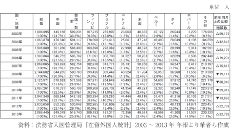 表 2-1　在留外国人数の推移 単位：人 資料：法務省入国管理局『在留外国人統計』2003 ～ 2013 年 年報より筆者ら作成  　　　いずれも 12 月末 　また、法務省発表の都道府県別在留外国人数（表 2-2）をみると、2013 年末 現在の総数は 2,066,445 人であり、うち東京都は 407,067 人で、全体の 19.7％を 占めている。以下、大阪府 9.9％、愛知県 9.6％、神奈川県 8.0％、埼玉県 6.0％、 千葉県 5.3%、兵庫県 4.7％、静岡県 3.7％、京都府 2.7％、福