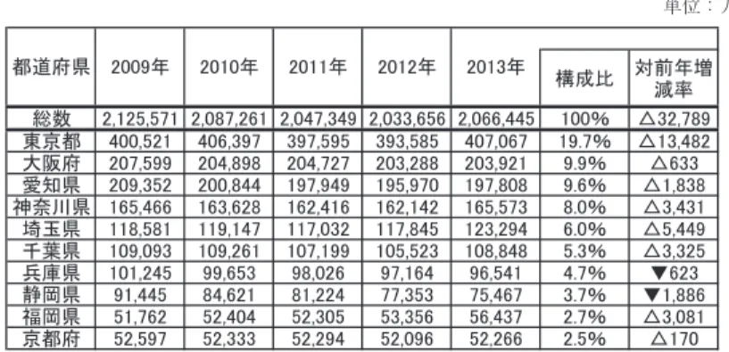 表 2-2　都道府県別外国人数の推移 単位：人 資料：法務省入国管理局『在留外国人統計』2008 ～ 2013 年年報より筆者ら作成 　　　いずれも 12 月末 　　　　　　　　　　　　　　　　 （２）新宿区・豊島区に外国人登録人口の居住分布 　2013 年 7 月 1 日現在（調査実施時点）の東京都ならびに 23 区外国人登録数 は、表 2-3 に示すとおりである。東京都の総数は 389,498 人で、23 区の総数は 325,844 人となっている。外国人登録者数の上位 8 区をみると、新宿区 33,5
