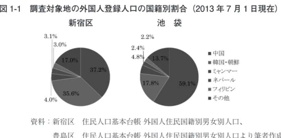 図 1-1　調査対象地の外国人登録人口の国籍別割合（2013 年 7 月１日現在） 　　　　　　　　　新宿区　　　  　　　　池　袋 資料：新宿区　住民人口基本台帳 外国人住民国籍別男女別人口、 　　　豊島区　住民人口基本台帳 外国人住民国籍別男女別人口より筆者作成 Ⅲ．外国人生活実態調査（質問紙調査）の結果と分析 　冒頭に述べたとおり、本調査は、2013 年 8 月から 10 月、新宿区大久保地区 および豊島区池袋地区を対象に、質問紙を用いた面接調査により実施されたも のである。調査は、アポなしのアパート