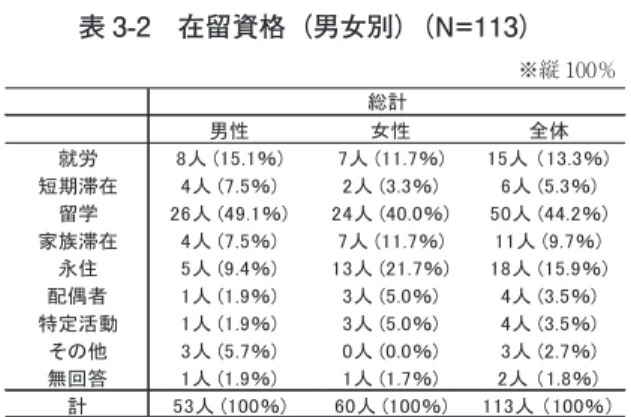 表 3-2　在留資格（男女別）（N=113） 　　　　　　　　　　　　　　　　　　　　　　　　　※縦 100％ 年齢 　年齢構成（表 3-3）は、25 ～ 29 歳が 39 人で最も多く、全体の 34.5％を占め ている。次いで、20 ～ 24 歳が多く、32 人で 28.3％％を占め、これに次いで 30 ～ 34 歳は多く、15 人で 13.3％となっている。このように 20 代後半を中心 に 20 代前半及び 30 代前半で 8 割近くを占める結果になっている。 　男女別にみると、男性では 20 ～ 2