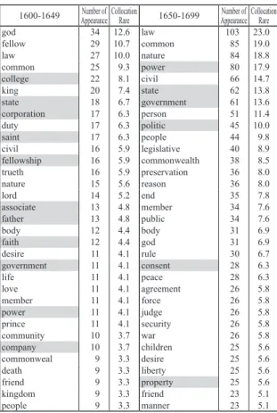 Table 1 shows for each of the four 50-year periods, the appearance frequency  of “society” and the collocation frequency, and collocation rate, of key words that  frequently collocate with “society”