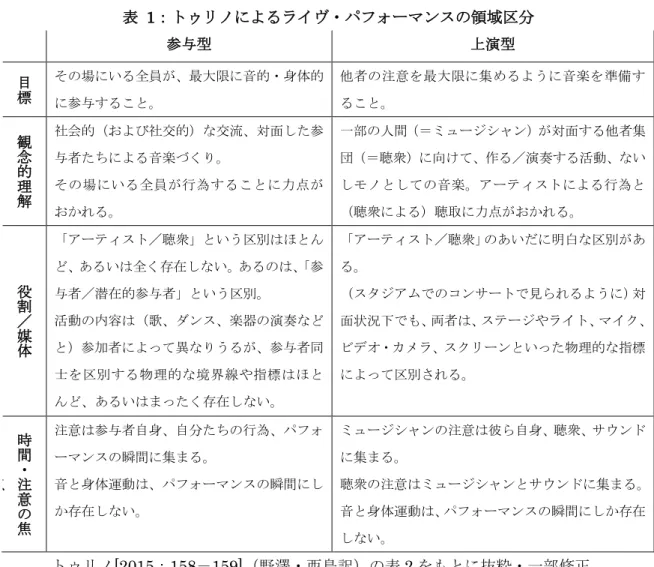 表  1：トゥリノによるライヴ・パフォーマンスの領域区分  参与型  上演型  目 標 その場にいる全員が、最大限に音的・身体的 に参与すること。  他者の注意を最大限に集めるように音楽を準備すること。  観 念 的 理 解 社会的（および社交的）な交流、対面した参与者たちによる音楽づくり。 その場にいる全員が行為することに力点が おかれる。  一部の人間（＝ミュージシャン）が対面する他者集団（＝聴衆）に向けて、作る／演奏する活動、ないしモノとしての音楽。アーティストによる行為と（聴衆による）聴取に力点がお