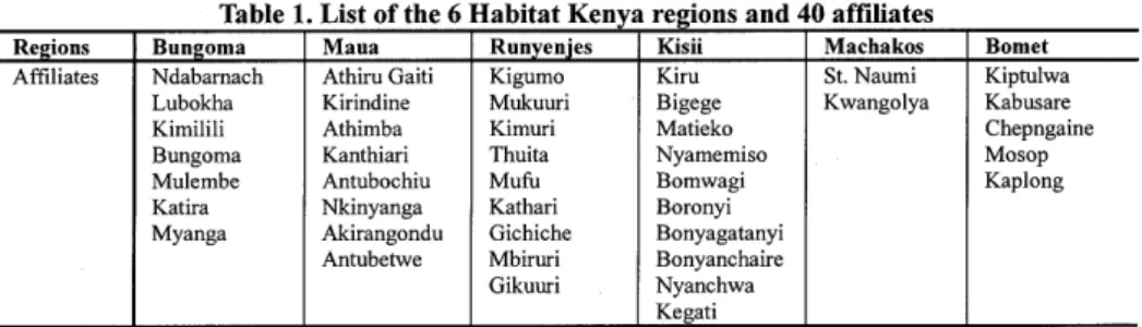 Table  1. List of the 6 Habitat  Kenya  regions  and 40 affiliates