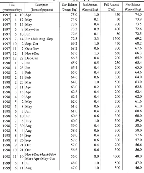 Table  7  is  an  analysis  of  the  65  mortgage  repayment  receipts  kept  by  Margaret  that  shows  how  she  continued  to  make  payments  over  a long  period.