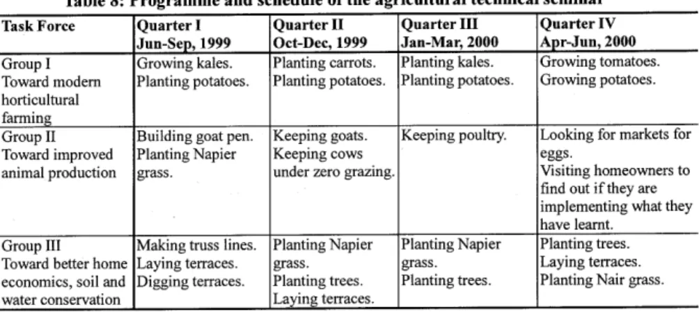Table 8: Programme and schedule of the agricultural  technical seminar