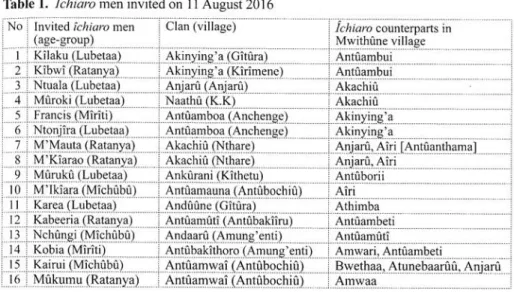 Table  1. Ichiaro  men  invited  on 11  August  2016 No 1 2 3 4 5 6 7 8 9 10 11 12 13 14 15 16