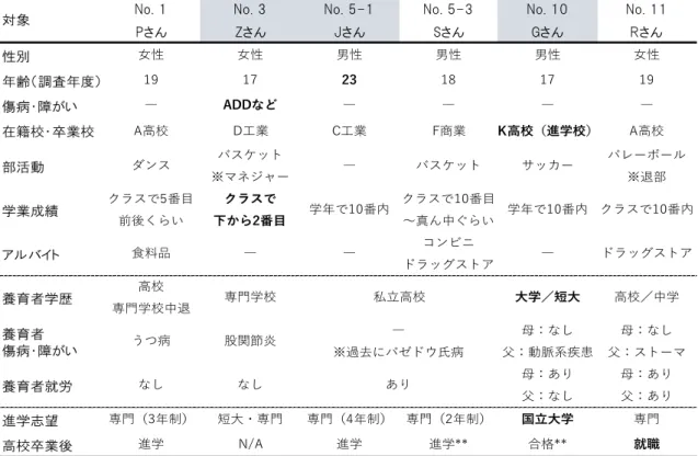 表 3-3．分析対象事例の概要 