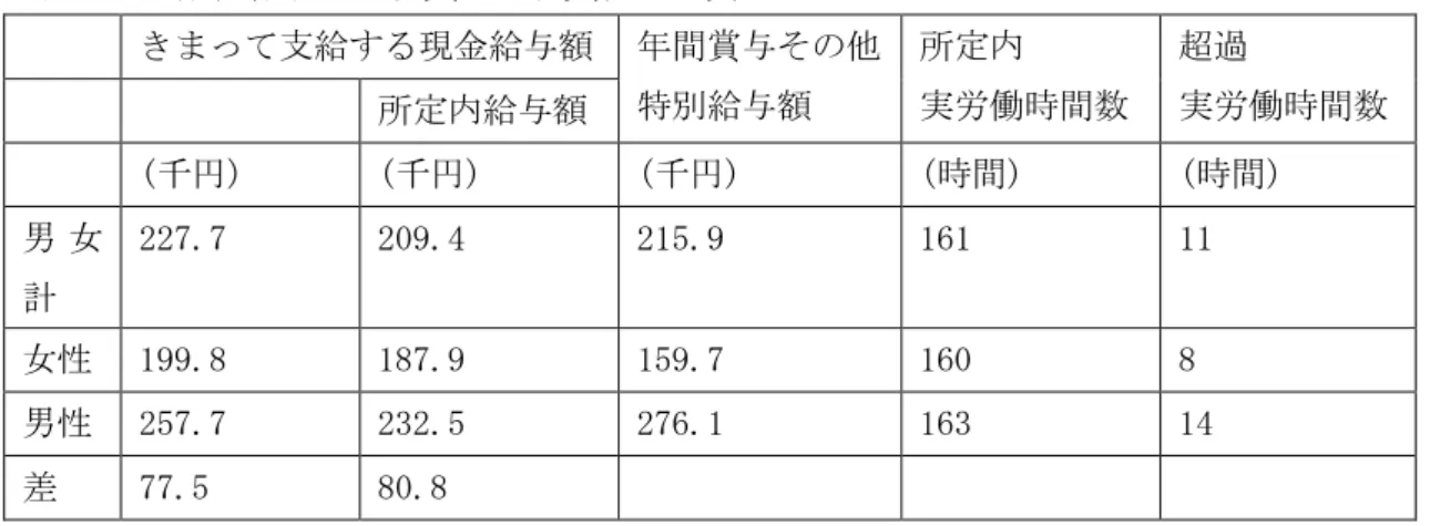 図表 8  一般労働者の正社員・正職員以外の賃金実態  きまって支給する現金給与額  年間賞与その他  特別給与額  所定内  実労働時間数  超過  実労働時間数      所定内給与額  (千円)  (千円)  (千円)  (時間)  (時間)  男 女 計  227.7  209.4  215.9  161  11  女性  199.8  187.9  159.7  160  8  男性  257.7  232.5  276.1  163  14  差  77.5  80.8  出所：  厚生労働省「