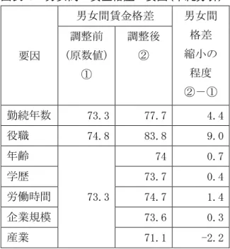 図表 9  男女間の賃金格差の要因(単純分析)  （単位：%）  要因  男女間賃金格差  男女間 格差 縮小の  程度  ②－① 調整前 (原数値) ① 調整後 ②  勤続年数  73.3  77.7  4.4  役職  74.8  83.8  9.0  年齢  73.3  74  0.7 学歴 73.7 0.4 労働時間 74.7 1.4  企業規模  73.6  0.3  産業  71.1  -2.2  出所：厚生労働省「平成 30 年働く女性の実態」ｐ29 より  調整前(原数値)は男性 100 に