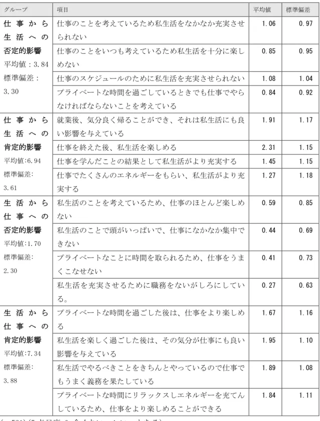 図表 136  ＷＬＢ指標、各質問項目の記述統計  グループ  項目  平均値  標準偏差  仕 事 か ら  生 活 へ の  否定的影響  平均値：3.84  標準偏差：  3.30  仕事のことを考えているため私生活をなかなか充実させられない  1.06  0.97 仕事のことをいつも考えているため私生活を十分に楽しめない 0.85 0.95 仕事のスケジュールのために私生活を充実させられない 1.08 1.04  プライベートな時間を過ごしているときでも仕事でやら なければならないことを考えている 
