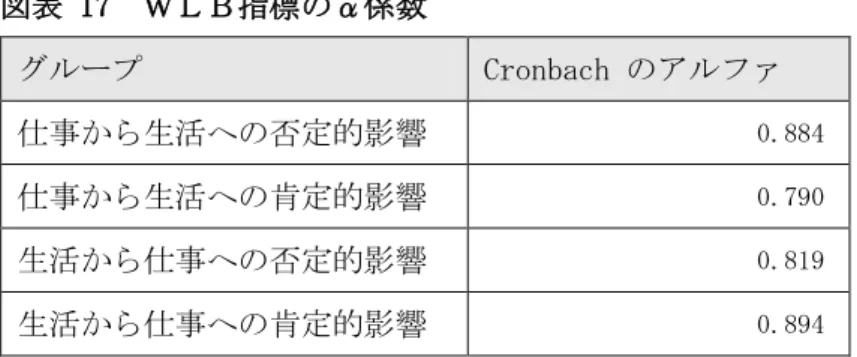 図表 17  ＷＬＢ指標のα係数  グループ  Cronbach のアルファ  仕事から生活への否定的影響  0.884  仕事から生活への肯定的影響  0.790  生活から仕事への否定的影響  0.819  生活から仕事への肯定的影響  0.894    すべてのグループでおおよそ 0.8 以上になっており、これらの尺度の信頼性が高いこと が分かった。尺度グループ間での相関は次の図表 18 に示したようになっている。それぞれ のグループ間で強い相関関係が生じていることが分かる。  図表 18  ＷＬＢ指