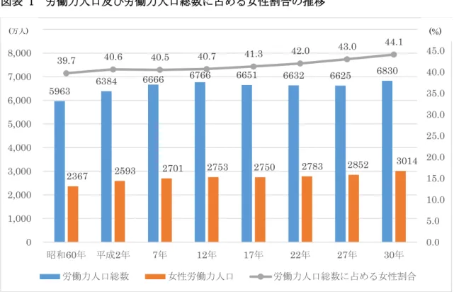 図表 1  労働力人口及び労働力人口総数に占める女性割合の推移  出所：総務省「労働力調査」 、厚生労働省雇用環境・均等局「労働力人口の男女別構成比」より作成    Ⅿ字型カーブと呼ばれる女性の労働力率の年齢階級別のグラフを見ると、平成 20 年と比 較してすべての年齢階級で労働力率が増加しており、 「20～24 歳」を除くすべての階級の労 働力率について、比較可能な昭和 43 年以降、過去最高の水準となっている。Ⅿ字型の底も 徐々に底上げがなされ台形に近づきつつある。(図表 2)    このことは、多くの