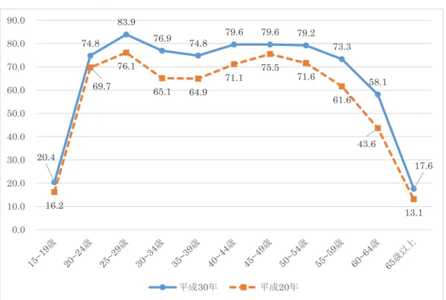図表 2  女性の年齢階級別労働力率（％）  出所：総務省「労働力調査」より作成    このように、女性は以前よりも労働市場に参加するようになっているが、それでは、女性 はどんな働き方をしているのだろうか。まず、女性の雇用形態からみてみよう。    女性の労働市場への参加は「正規の職員・従業員」 「非正規の職員・従業員」ともに前年 より増加しているが、前年比の増加している割合は「非正規の職員・従業員」の方が多い(厚 生労働省,2019,16)。図表 3 は正規の職員・従業員と非正規の職員・従業員の雇用者数を
