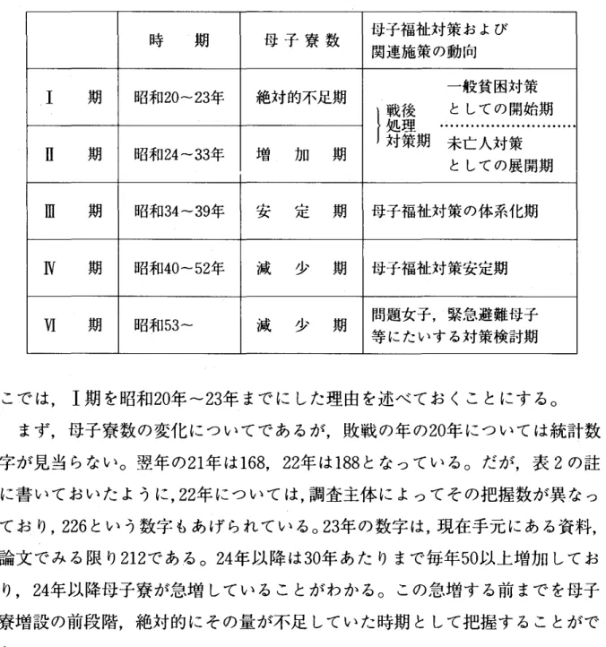 表 1 戦後母子寮史時期区分の試み 時 期 母 子 寮 数 母子福祉対策および 関連施策の動向 I  期 昭和 20‑23 年 絶対的不足期 一般貧困対策 )戦後 としての開始期 処理 E  期 昭和 24‑33 年 増 加 期 対 策 期 未 亡 人 対 策 としての展開期 困 期 昭和 34‑39 年 女 .‑L.  疋 ，i 三曾 期 母子福祉対策の体系化期 町 期 昭和 40‑52 年 減 少 期 母子福祉対策安定期 刊 期 昭和 53‑ 減 少 期 問題女子，緊急避難母子 等にたいする対策検討期 