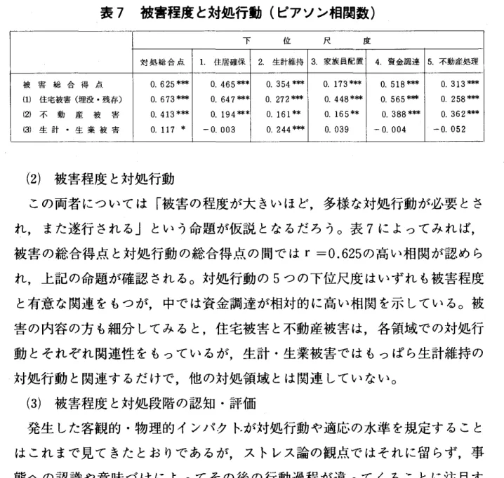 表 7 被害程度と対処行動(ピアソン相関数) 下 位 尺 度 対 処 総 合 点 1 .  住居確保 2  生計維持 3 . 家族員配置 4  資金調達 5 不動産処理 被 害 総 合 得 点 o.  625  * 柿 0.465 本** O 