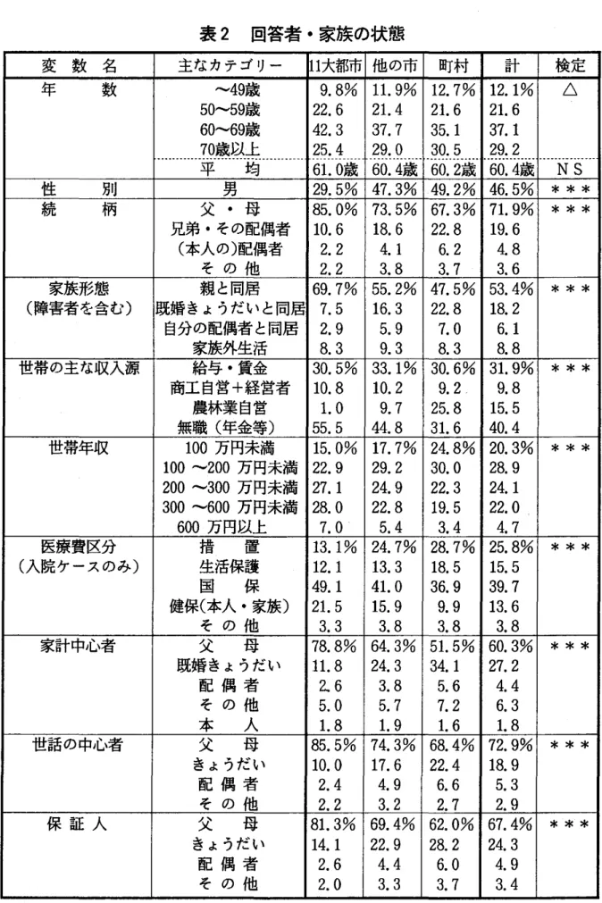 表 2 回答者・家族の状態 変 数 名 主なカテゴリー 1 大都市 他の市 町村 計 検定 年 数 ‑ ‑ 4 9 歳 9.8%  1 1 .  9%  12.7%  12.1%  ム 5 0 ‑ ‑ 5 9 歳 2 2 