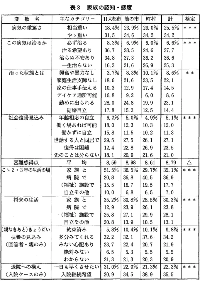 表 3 家族の認知・態度 変 数 名 主なカテゴリー 1 1 大都市 他の市 町村 計 検定 病気の重篤さ 相当重い 18.4%  23.9%  29.0%  25.5%  *  *  *  や〉重い 3 1 .  5  3 4 